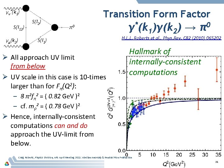 Transition Form Factor γν*(k 1) S(l 12) γμ(k 2) S(l 2) π0 S(l 1)