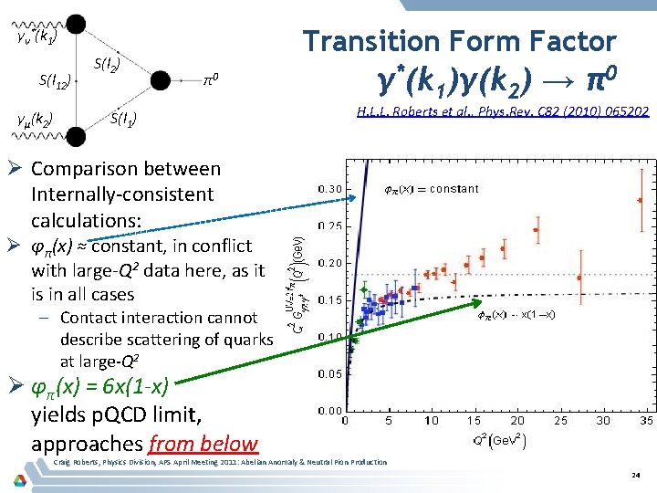 Transition Form Factor γν*(k 1) S(l 12) γμ(k 2) S(l 2) π0 S(l 1)