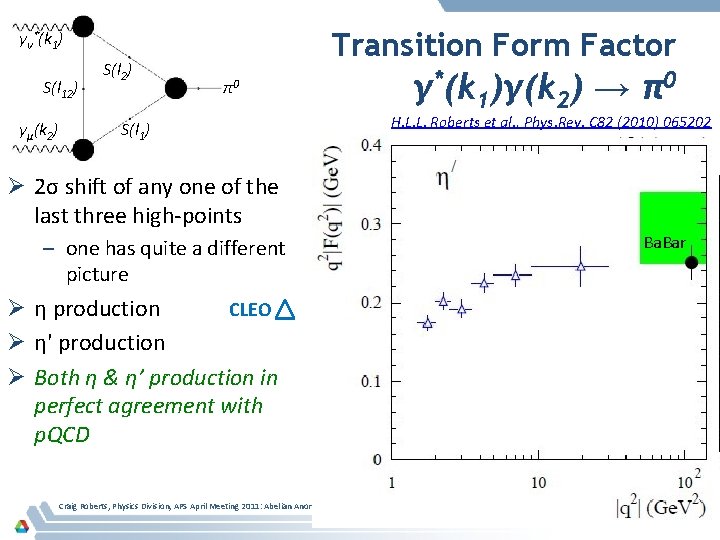 Transition Form Factor γν*(k 1) S(l 12) γμ(k 2) S(l 2) π0 S(l 1)