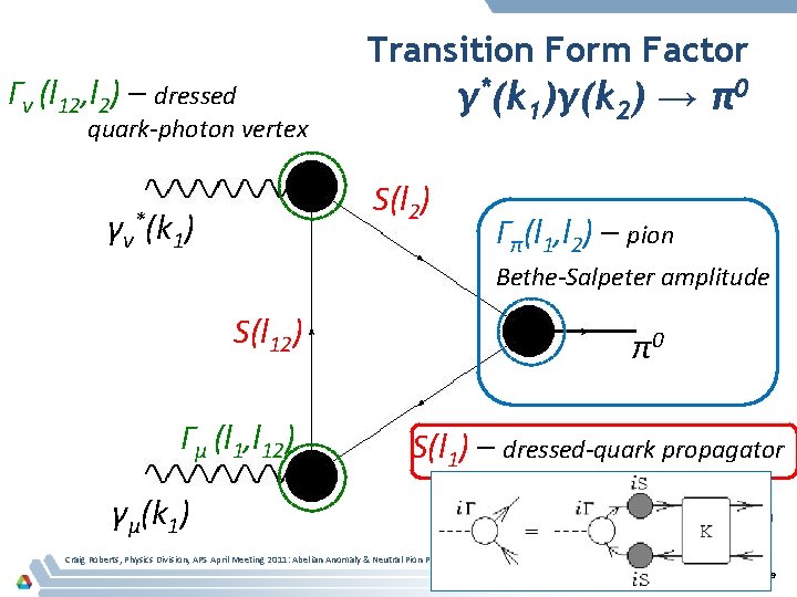 Γν (l 12, l 2) – dressed Transition Form Factor γ*(k 1)γ(k 2) →