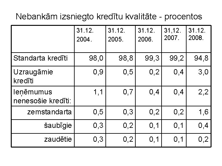 Nebankām izsniegto kredītu kvalitāte - procentos 31. 12. 2004. Standarta kredīti 31. 12. 2005.