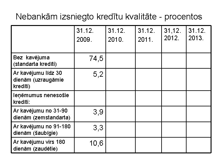 Nebankām izsniegto kredītu kvalitāte - procentos 31. 12. 2009. Bez kavējuma (standarta kredīti) Ar