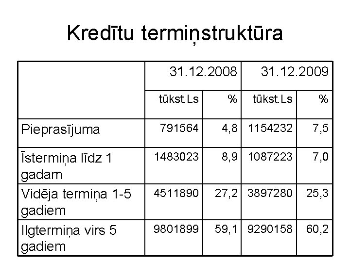 Kredītu termiņstruktūra 31. 12. 2008 tūkst. Ls Pieprasījuma Īstermiņa līdz 1 gadam Vidēja termiņa