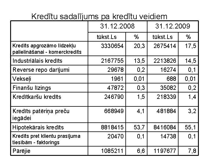 Kredītu sadalījums pa kredītu veidiem 31. 12. 2008 tūkst. Ls 31. 12. 2009 %