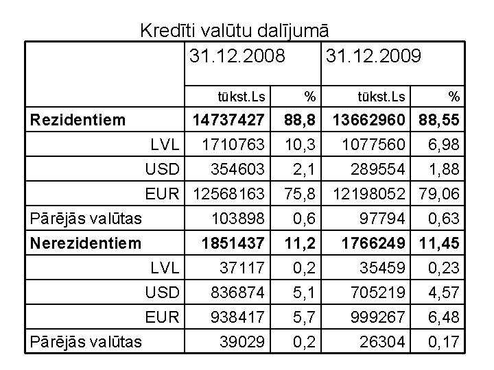 Kredīti valūtu dalījumā 31. 12. 2008 31. 12. 2009 tūkst. Ls Rezidentiem % tūkst.