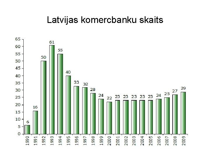 Latvijas komercbanku skaits 