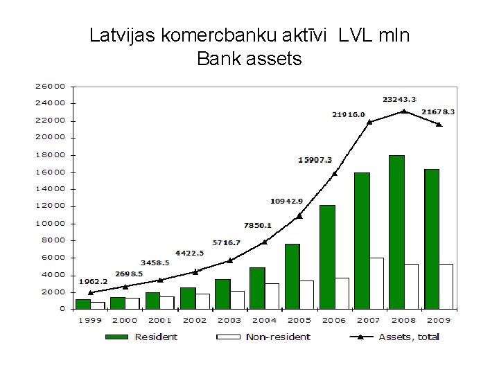 Latvijas komercbanku aktīvi LVL mln Bank assets 
