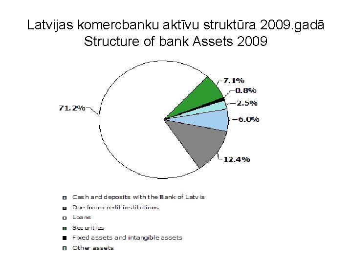 Latvijas komercbanku aktīvu struktūra 2009. gadā Structure of bank Assets 2009 