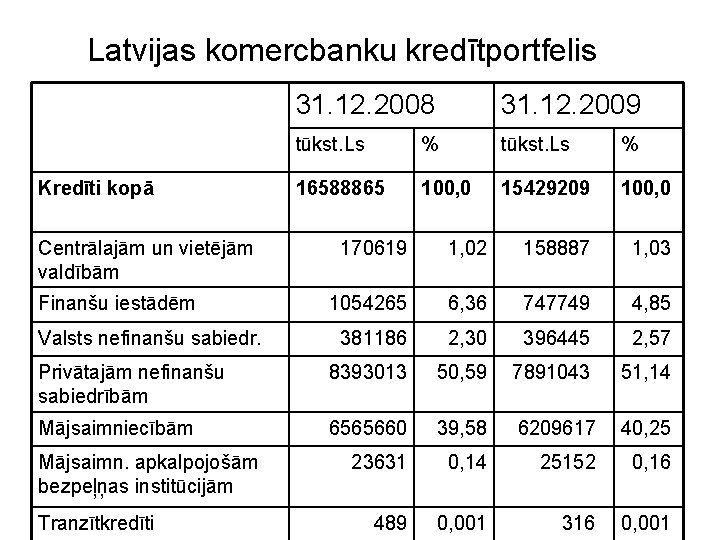 Latvijas komercbanku kredītportfelis Kredīti kopā Centrālajām un vietējām valdībām 31. 12. 2008 31. 12.