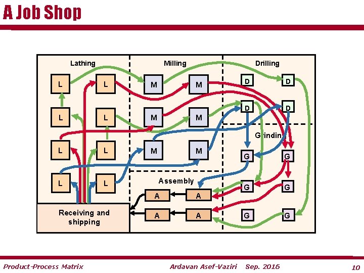 A Job Shop Lathing L L Milling L L M Drilling M M D
