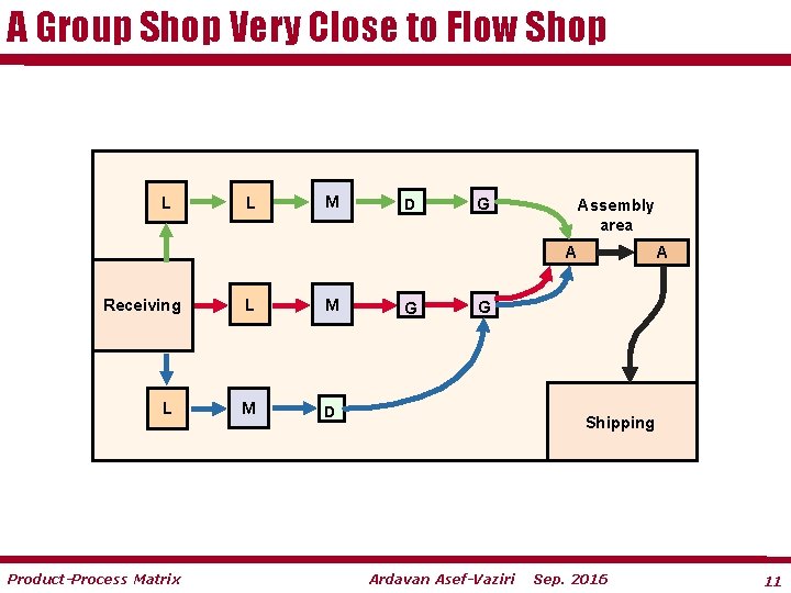 A Group Shop Very Close to Flow Shop L L M D G Assembly