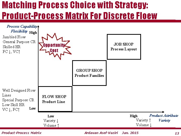 Matching Process Choice with Strategy: Product-Process Matrix For Discrete Floew Process Capability Flexibility High