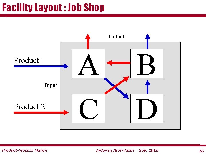 Facility Layout : Job Shop Output Product 1 Input Product 2 Product-Process Matrix A