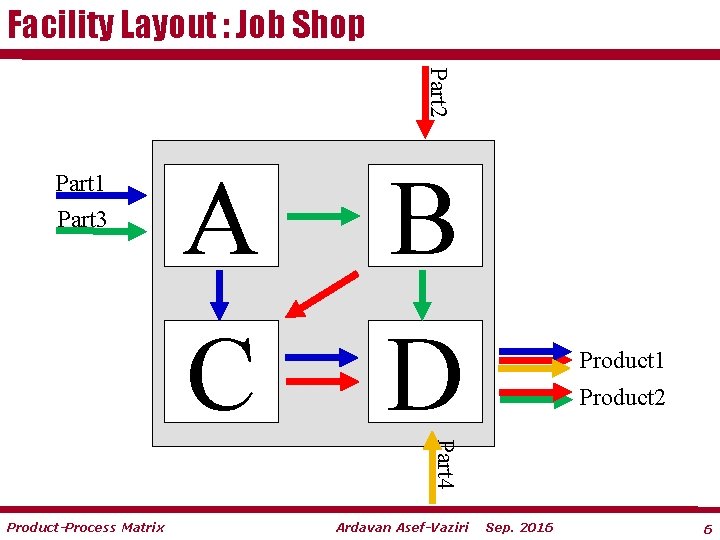 Facility Layout : Job Shop Part 2 Part 1 Part 3 A C B