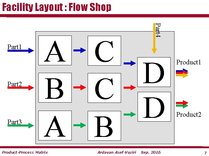 Facility Layout : Flow Shop Part 4 Part 1 Part 2 Part 3 A