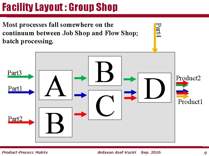 Facility Layout : Group Shop Part 3 Part 1 Part 2 Part 4 Most