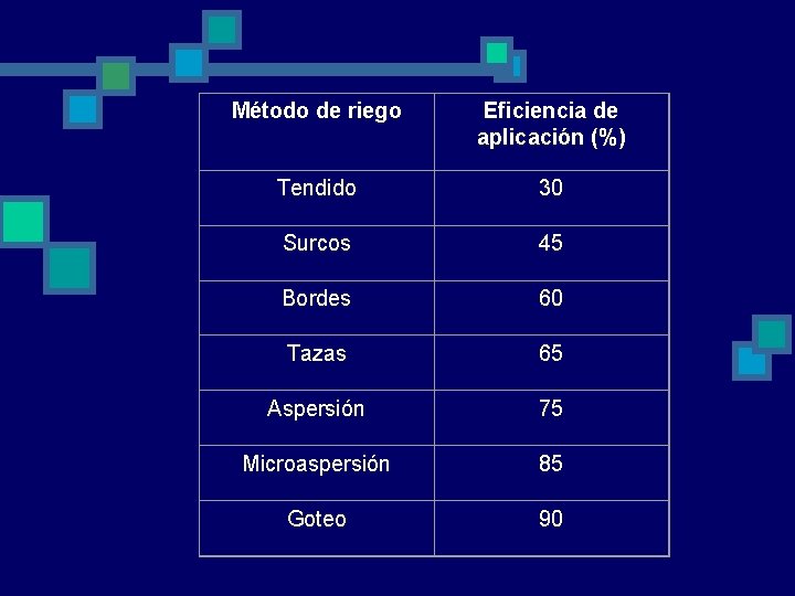Método de riego Eficiencia de aplicación (%) Tendido 30 Surcos 45 Bordes 60 Tazas
