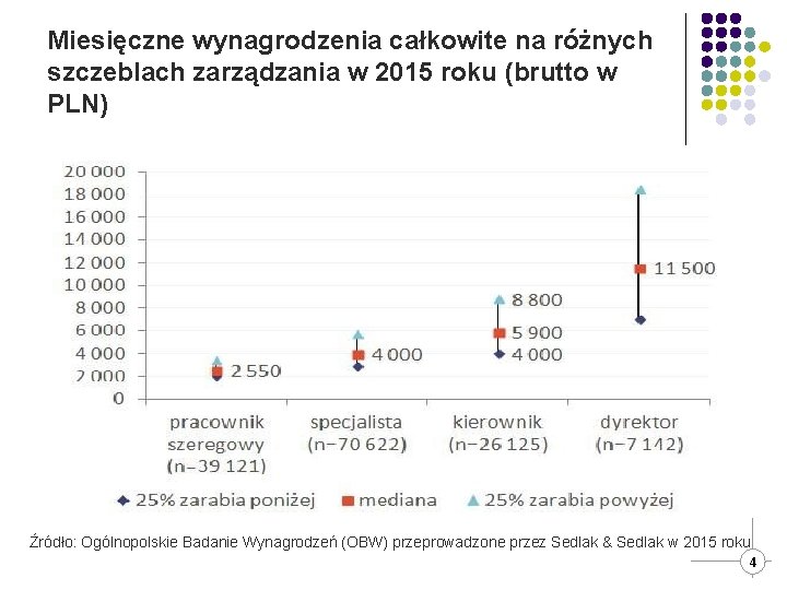 Miesięczne wynagrodzenia całkowite na różnych szczeblach zarządzania w 2015 roku (brutto w PLN) Źródło: