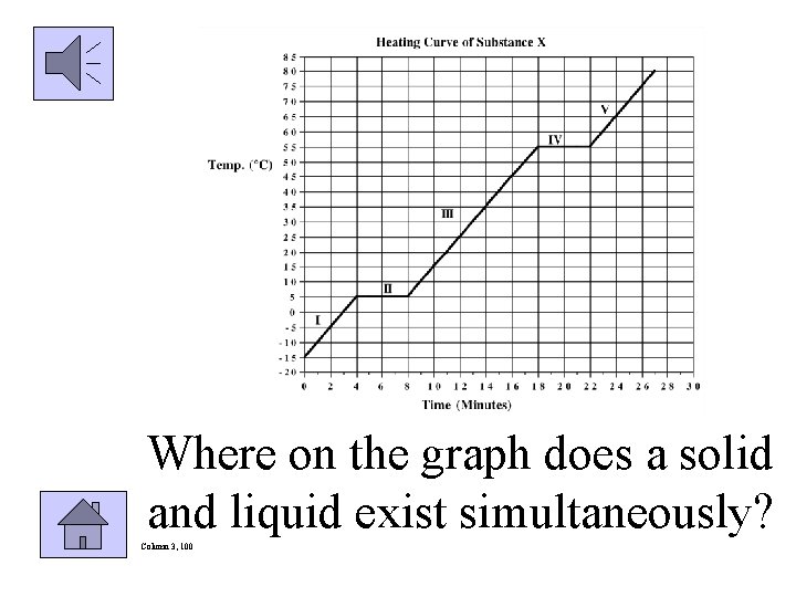 Where on the graph does a solid and liquid exist simultaneously? Column 3, 100