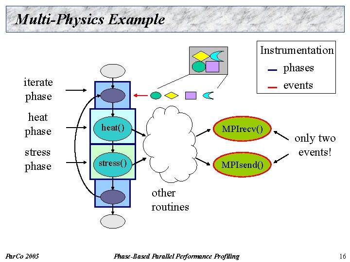 Multi-Physics Example Instrumentation phases iterate phase events heat phase heat() MPIrecv() stress phase stress()