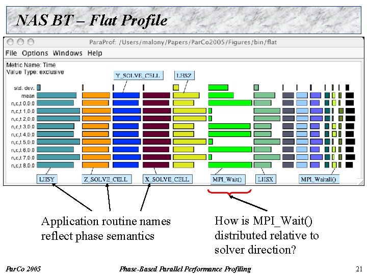 NAS BT – Flat Profile Application routine names reflect phase semantics Par. Co 2005