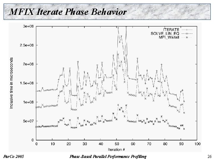 MFIX Iterate Phase Behavior Par. Co 2005 Phase-Based Parallel Performance Profiling 26 