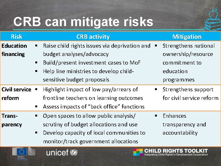 CRB can mitigate risks Risk Education financing CRB activity Mitigation § Raise child rights