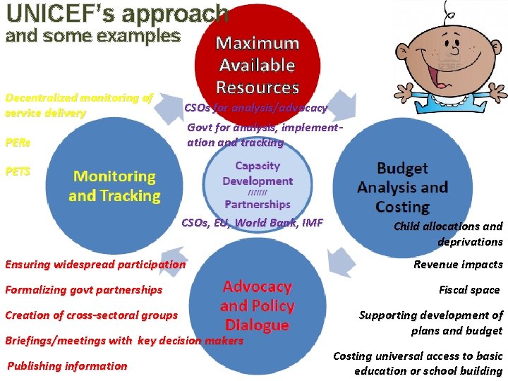 UNICEF’s approach and some examples Decentralized monitoring of service delivery PERs CSOs for analysis/advocacy