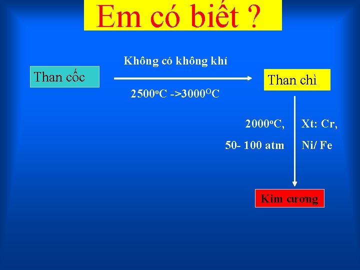 Em có biết ? Không có không khí Than cốc 2500 o. C ->3000