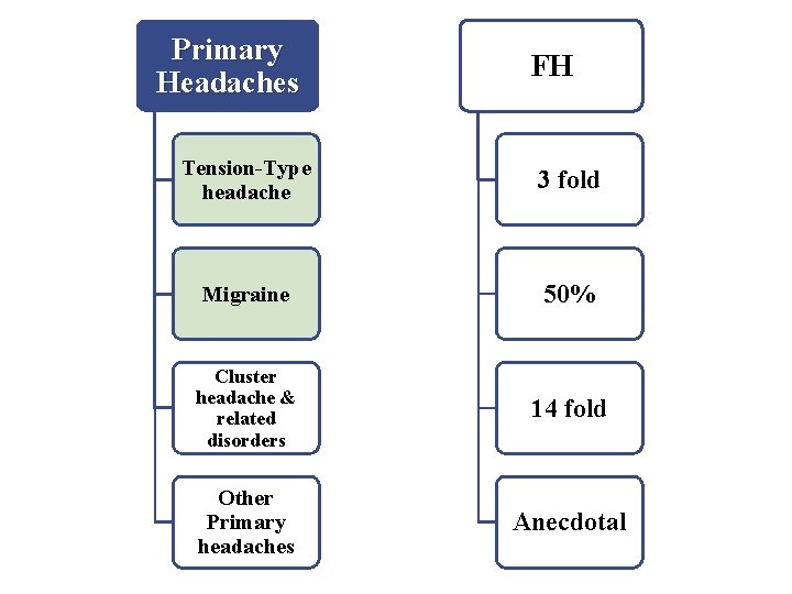 Primary Headaches FH Tension-Type headache 3 fold Migraine 50% Cluster headache & related disorders