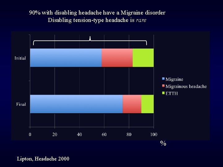 90% with disabling headache have a Migraine disorder Disabling tension-type headache is rare %