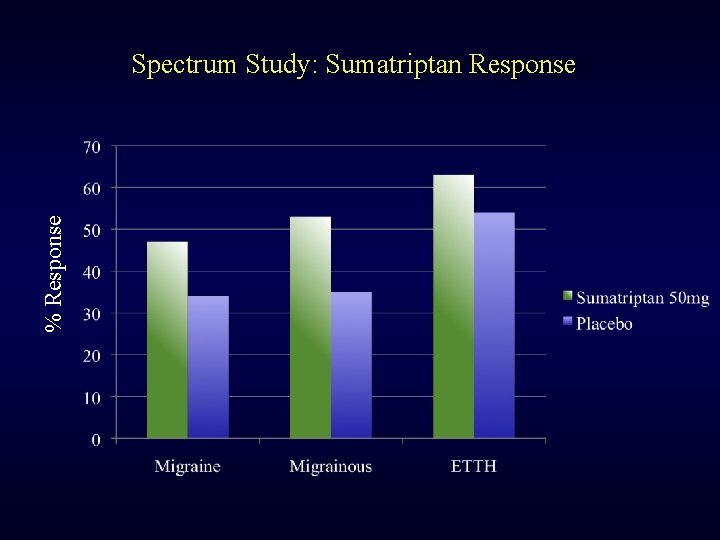 % Response Spectrum Study: Sumatriptan Response 