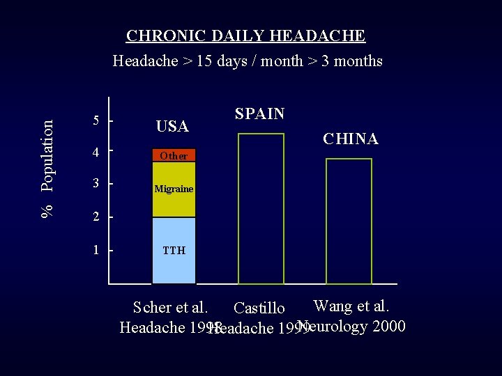 CHRONIC DAILY HEADACHE % Population Headache > 15 days / month > 3 months