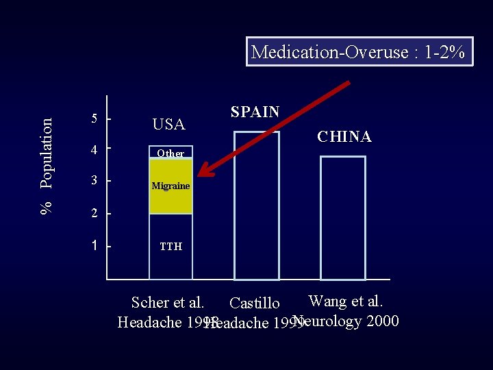 % Population Medication-Overuse : 1 -2% 5 USA 4 Other 3 Migraine SPAIN CHINA