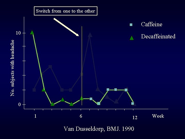 Switch from one to the other Caffeine 10 No. subjects with headache Decaffeinated 0