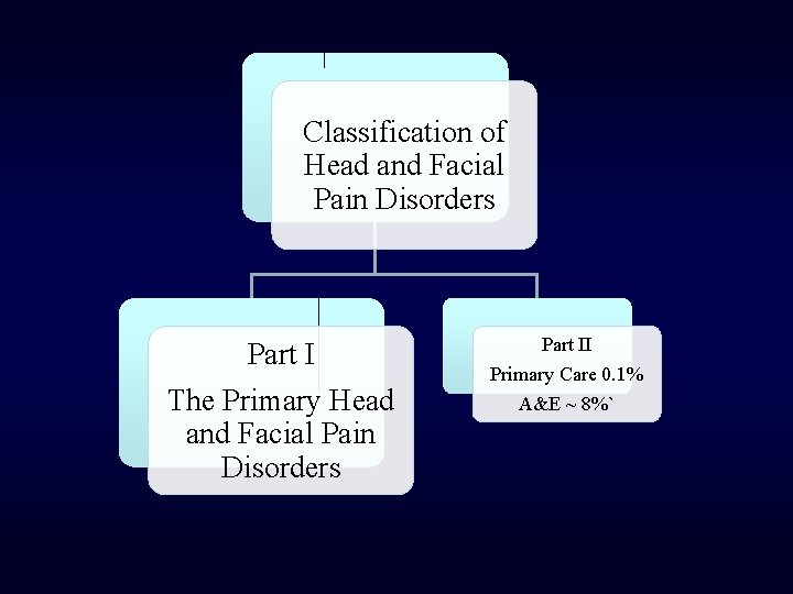 Classification of Head and Facial Pain Disorders Part I The Primary Head and Facial