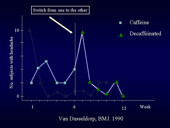 Switch from one to the other Caffeine 10 No. subjects with headache Decaffeinated 0