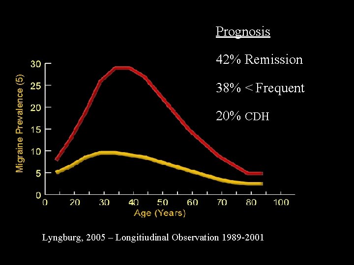 Prognosis Migraine Prevalence (5) 42% Remission 38% < Frequent 20% CDH Lyngburg, 2005 –