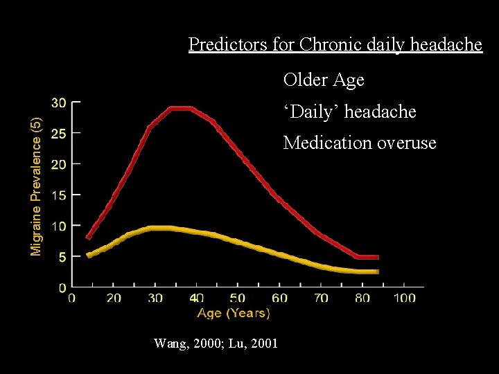 Predictors for Chronic daily headache Older Age Migraine Prevalence (5) ‘Daily’ headache Medication overuse