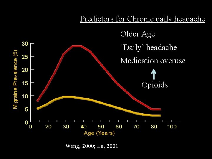 Predictors for Chronic daily headache Older Age Migraine Prevalence (5) ‘Daily’ headache Medication overuse