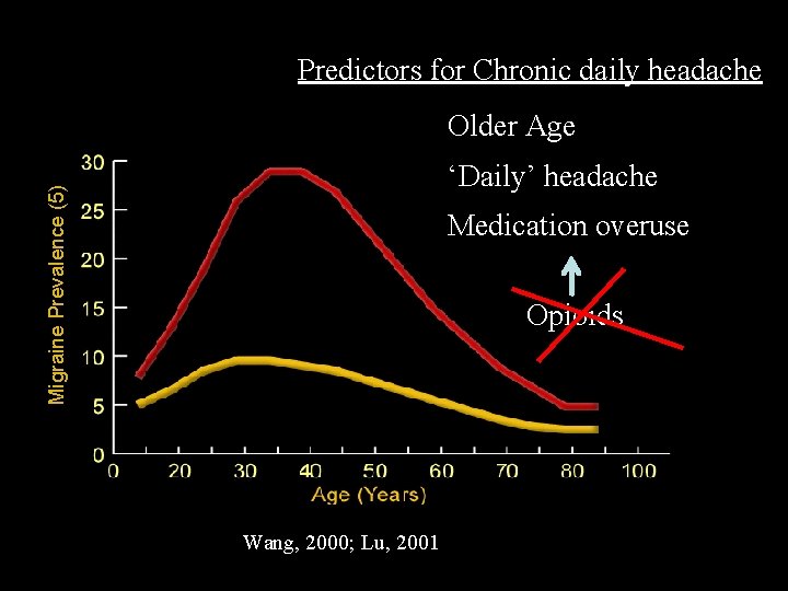 Predictors for Chronic daily headache Older Age Migraine Prevalence (5) ‘Daily’ headache Medication overuse