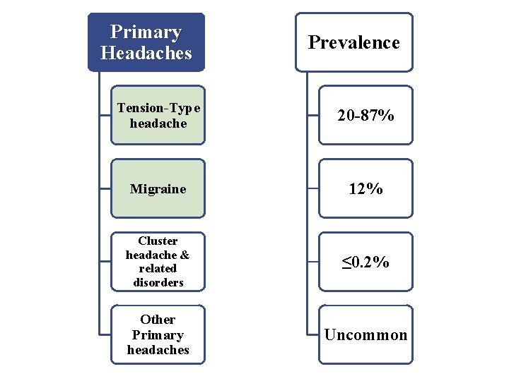 Primary Headaches Prevalence Tension-Type headache 20 -87% Migraine 12% Cluster headache & related disorders