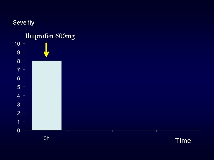 Severity Ibuprofen 600 mg TIme 
