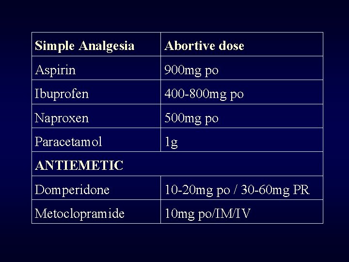 Simple Analgesia Abortive dose Aspirin 900 mg po Ibuprofen 400 -800 mg po Naproxen