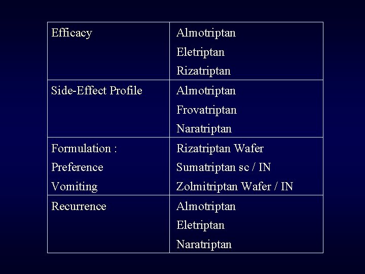 Efficacy Almotriptan Eletriptan Rizatriptan Side-Effect Profile Almotriptan Frovatriptan Naratriptan Formulation : Rizatriptan Wafer Preference