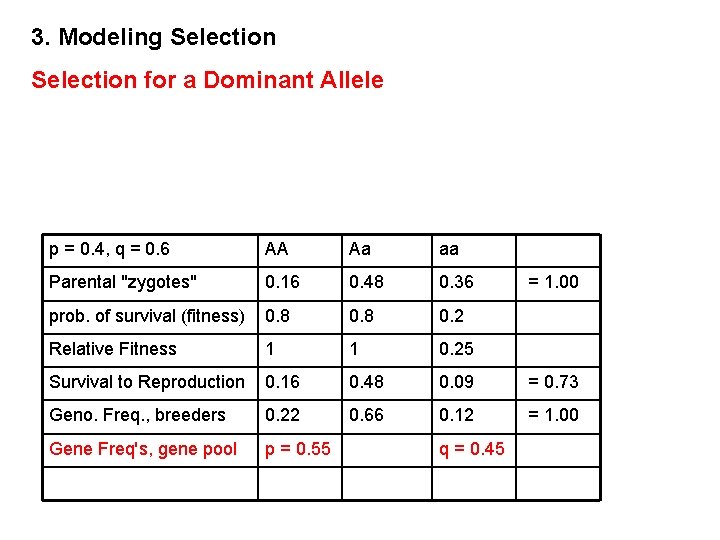 3. Modeling Selection for a Dominant Allele p = 0. 4, q = 0.