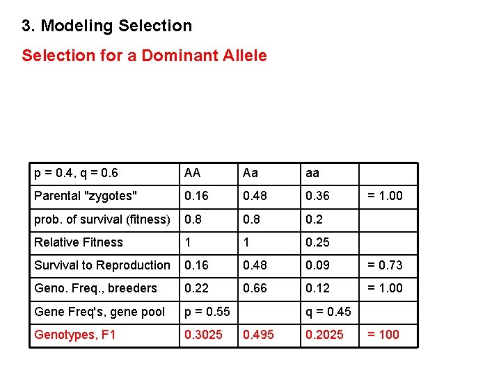 3. Modeling Selection for a Dominant Allele p = 0. 4, q = 0.