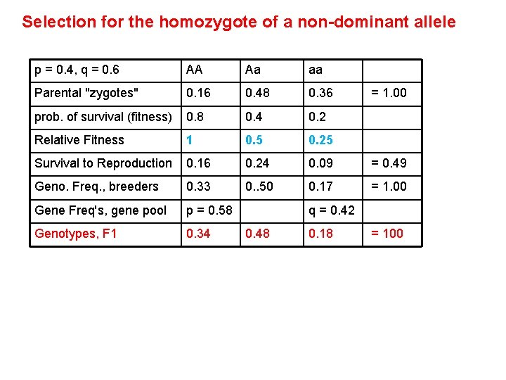 Selection for the homozygote of a non-dominant allele p = 0. 4, q =