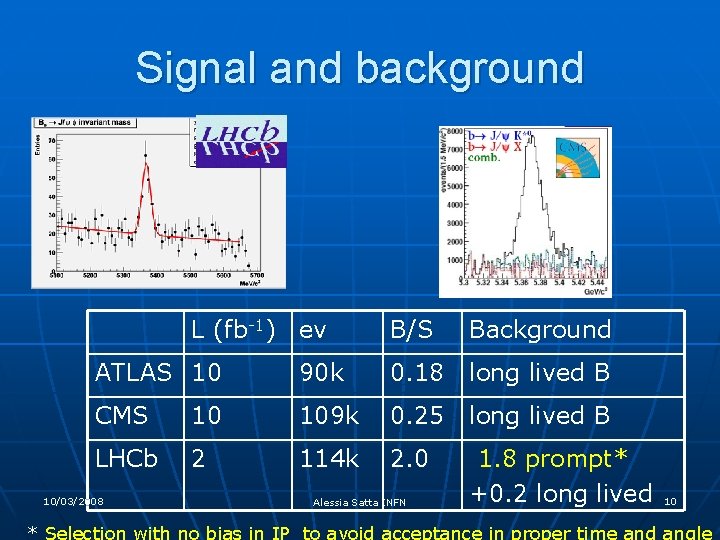 Signal and background L (fb-1) ev B/S Background ATLAS 10 90 k 0. 18