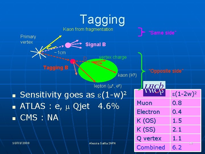 Tagging Kaon from fragmentation Primary vertex “Same side” Signal B ~1 cm D vertex